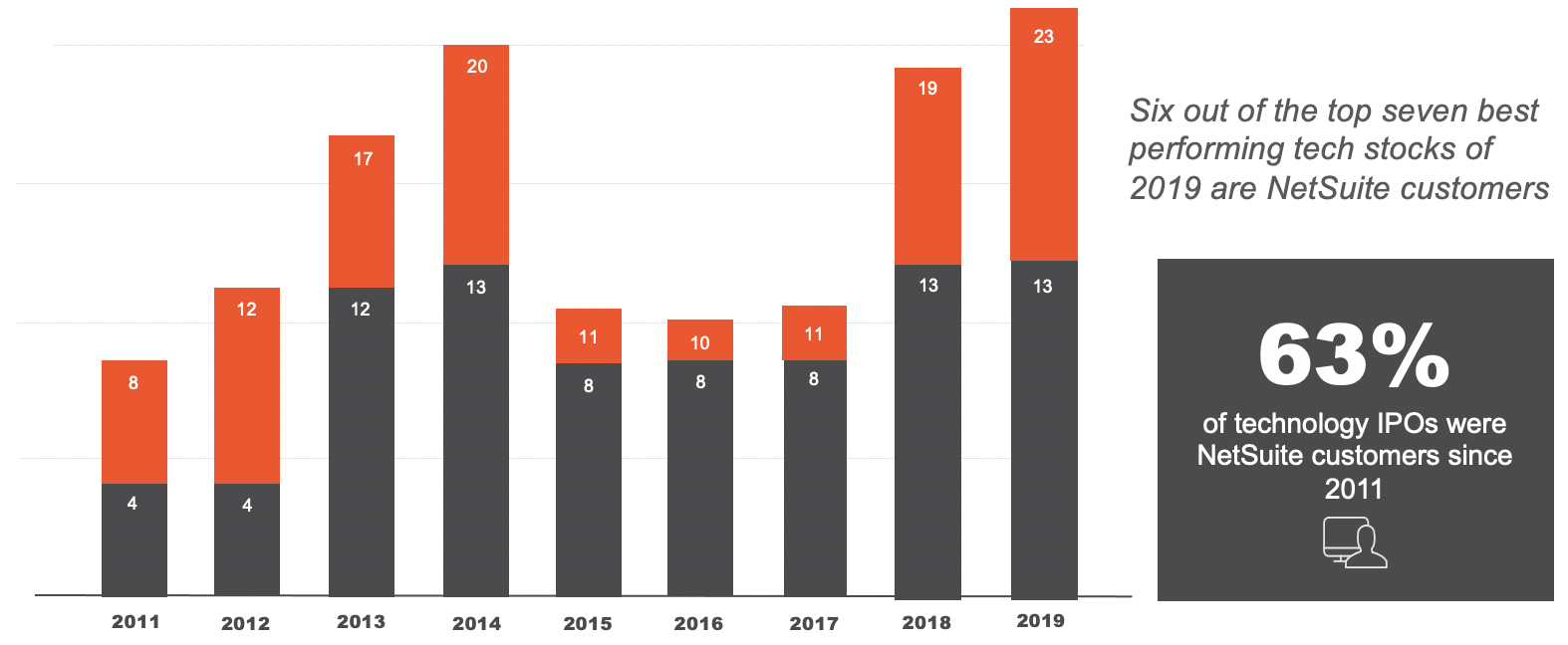 NetSuite Technology IPOs